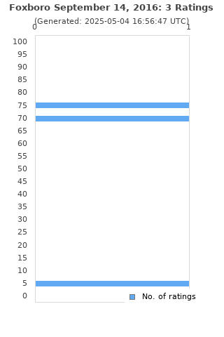 Ratings distribution