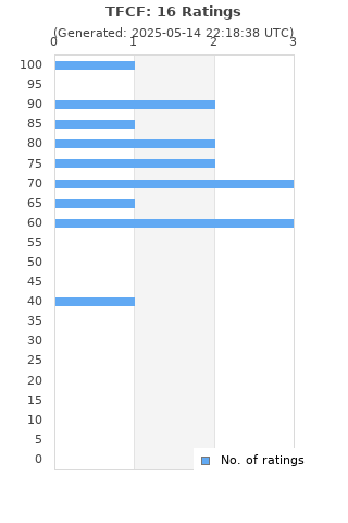 Ratings distribution