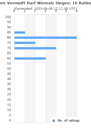 Ratings distribution