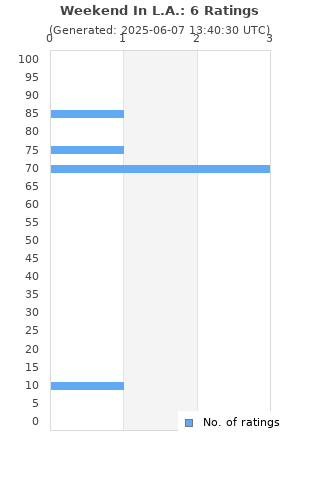 Ratings distribution