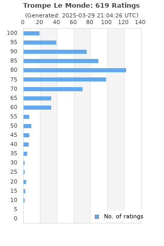 Ratings distribution