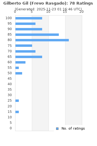 Ratings distribution
