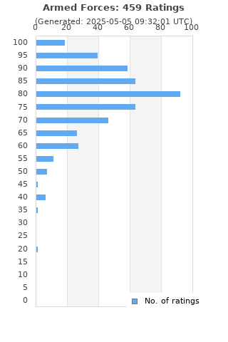 Ratings distribution