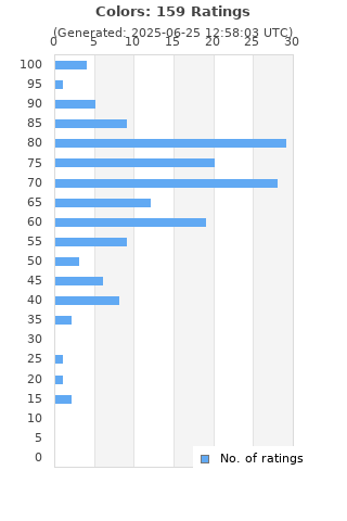 Ratings distribution
