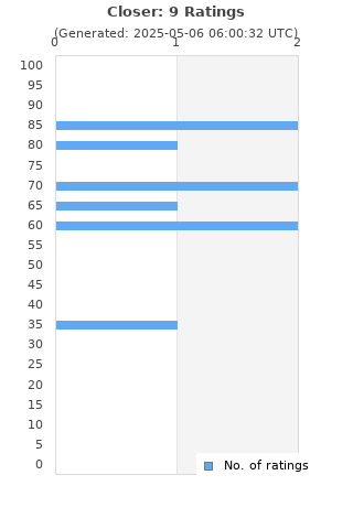 Ratings distribution