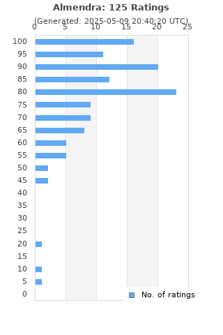 Ratings distribution