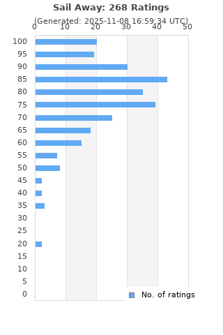 Ratings distribution