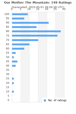 Ratings distribution