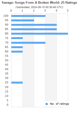 Ratings distribution