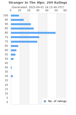 Ratings distribution