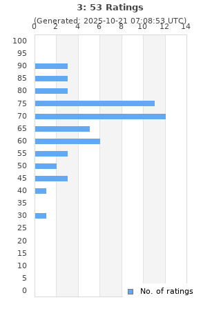 Ratings distribution