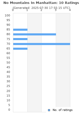 Ratings distribution