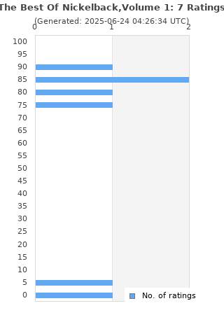 Ratings distribution