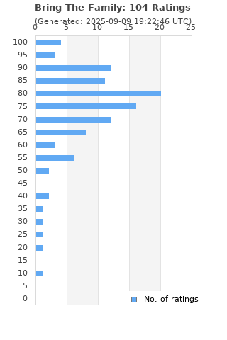 Ratings distribution