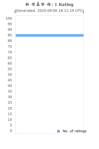 Ratings distribution