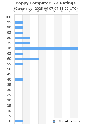 Ratings distribution
