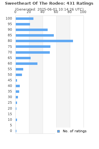 Ratings distribution