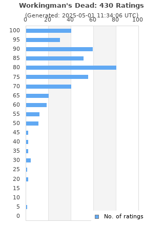 Ratings distribution