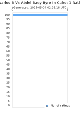 Ratings distribution