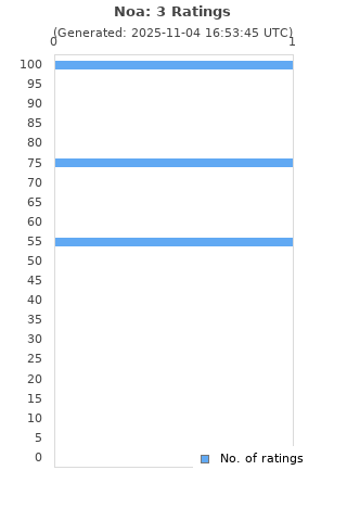 Ratings distribution