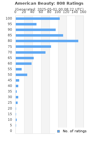 Ratings distribution