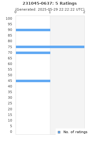 Ratings distribution