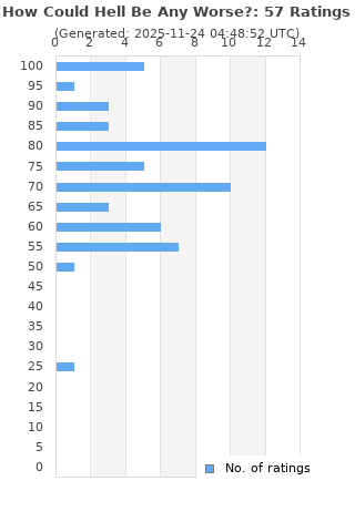 Ratings distribution