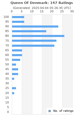 Ratings distribution