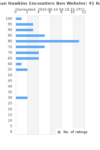 Ratings distribution