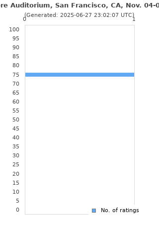 Ratings distribution