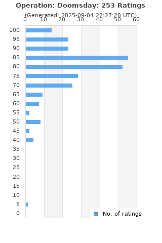 Ratings distribution
