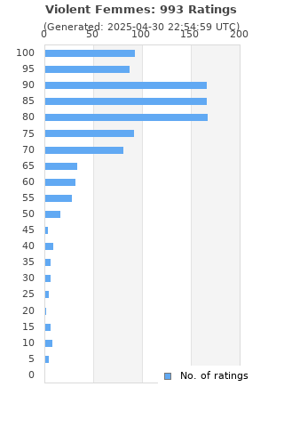 Ratings distribution