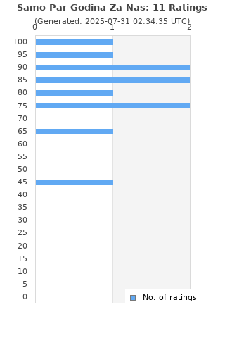 Ratings distribution