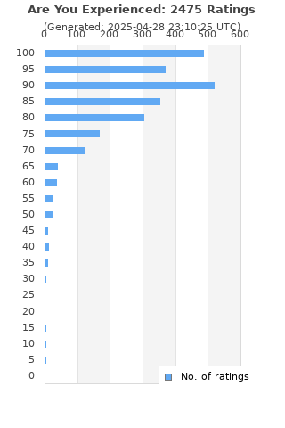 Ratings distribution