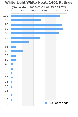 Ratings distribution