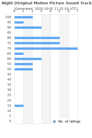 Ratings distribution