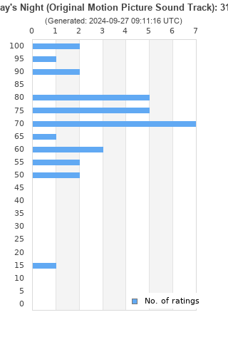 Ratings distribution