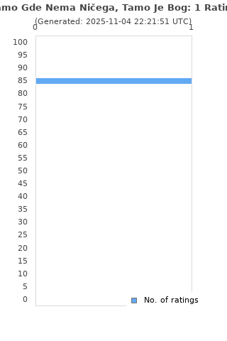 Ratings distribution
