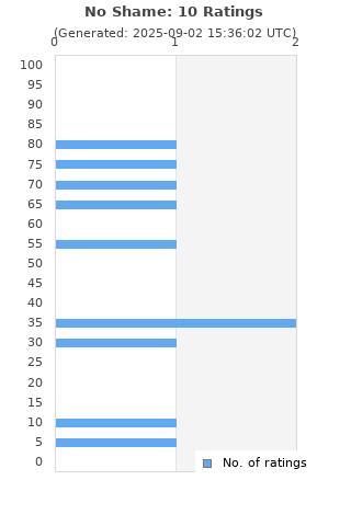 Ratings distribution