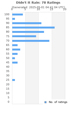 Ratings distribution