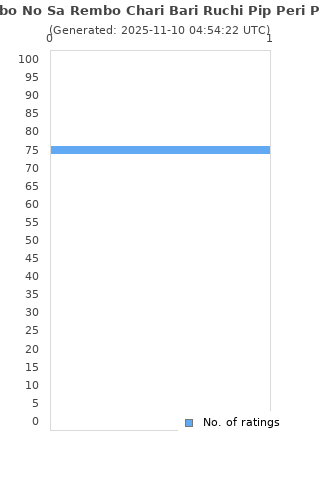 Ratings distribution