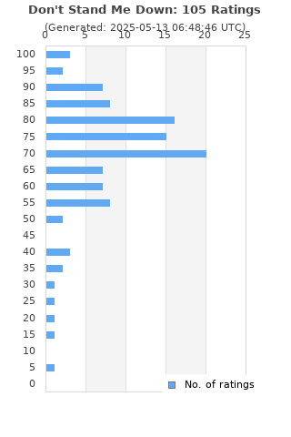 Ratings distribution