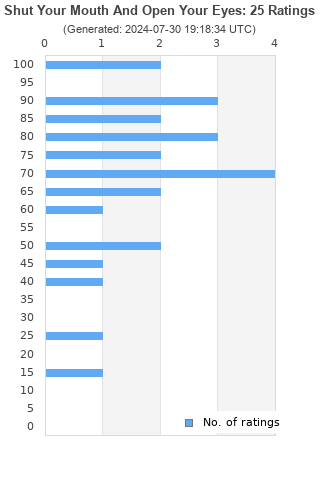 Ratings distribution