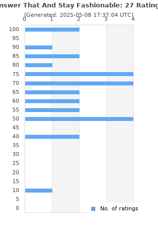 Ratings distribution