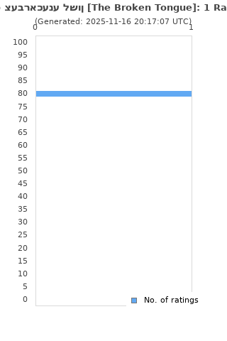 Ratings distribution