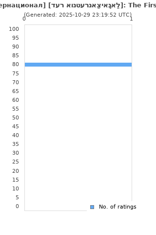 Ratings distribution
