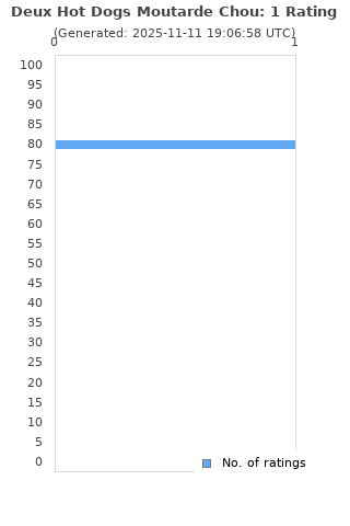Ratings distribution