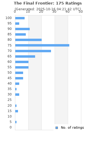 Ratings distribution