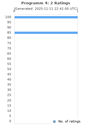 Ratings distribution