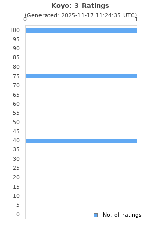 Ratings distribution